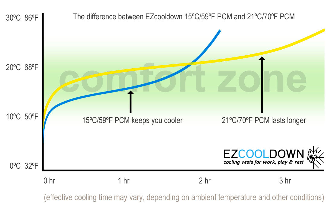 Compleet Performers koelvest | EZCooldown